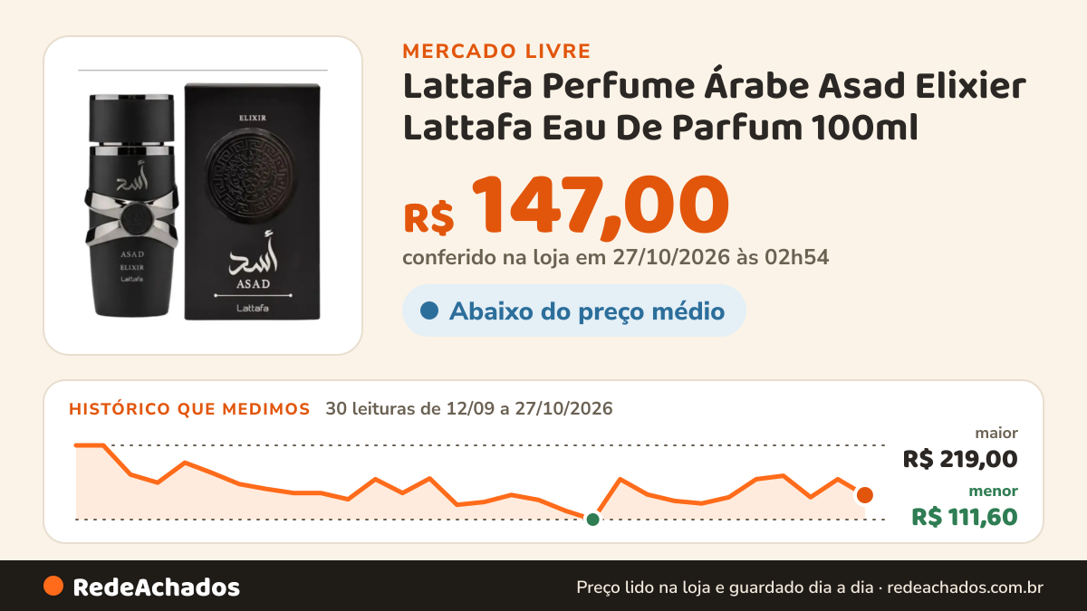Histórico de preço de Lattafa Perfume Árabe Asad Elixier Lattafa Eau De Parfum 100ml no Mercado Livre: 30 leituras de 12/09/2026 a 27/10/2026, menor R$ 111,60, maior R$ 219,00; R$ 147,00 conferido em 27/10/2026 às 00h54