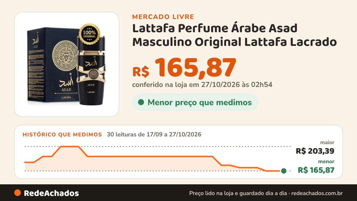 Histórico de preço de Lattafa Perfume Árabe Asad Masculino Original Lattafa Lacrado no Mercado Livre: 30 leituras de 17/09/2026 a 27/10/2026, menor R$ 165,87, maior R$ 203,39; R$ 165,87 conferido em 27/10/2026 às 02h54