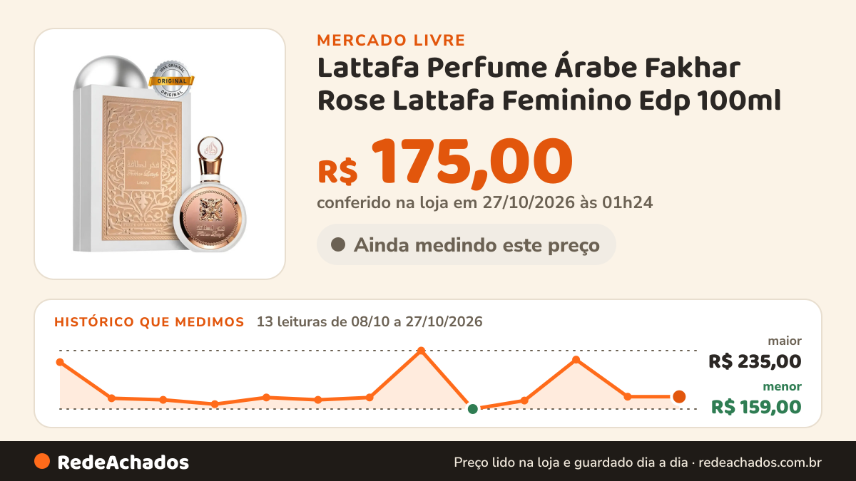 Histórico de preço de Lattafa Perfume Árabe Fakhar Rose Lattafa Feminino Edp 100ml no Mercado Livre: 13 leituras de 08/10/2026 a 27/10/2026, menor R$ 159,00, maior R$ 235,00; R$ 175,00 conferido em 27/10/2026 às 01h24