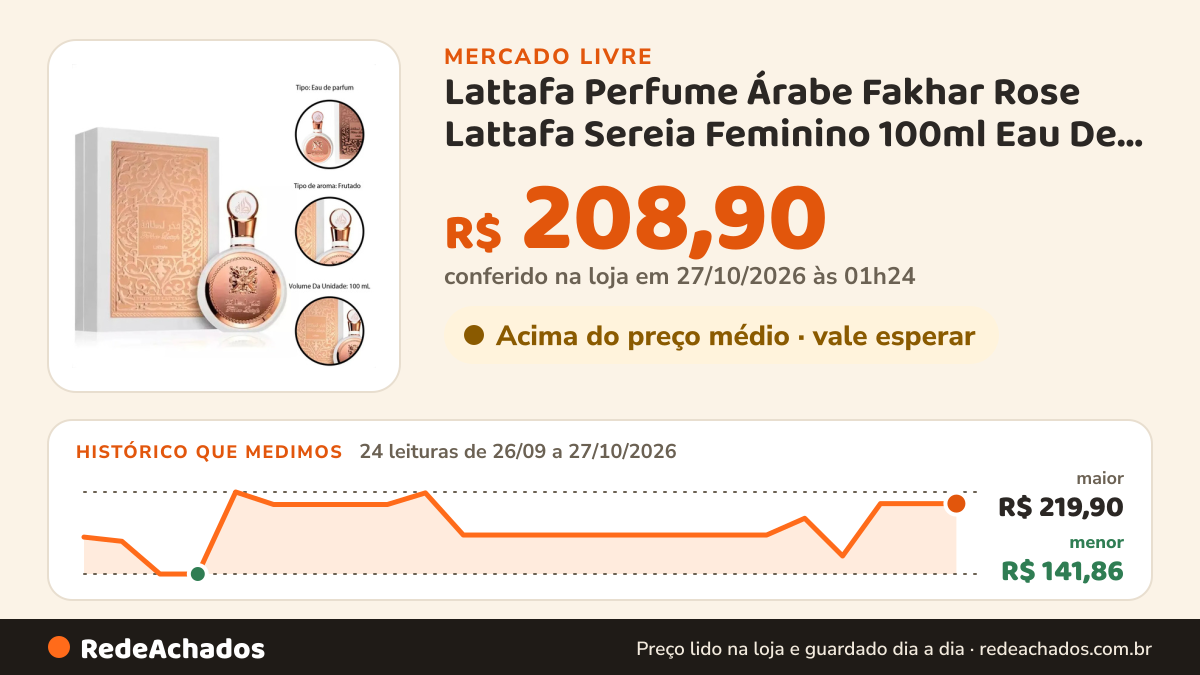 Histórico de preço de Lattafa Perfume Árabe Fakhar Rose Lattafa Sereia Feminino 100ml Eau De Parfum no Mercado Livre: 24 leituras de 26/09/2026 a 27/10/2026, menor R$ 141,86, maior R$ 219,90; R$ 208,90 conferido em 27/10/2026 às 01h24
