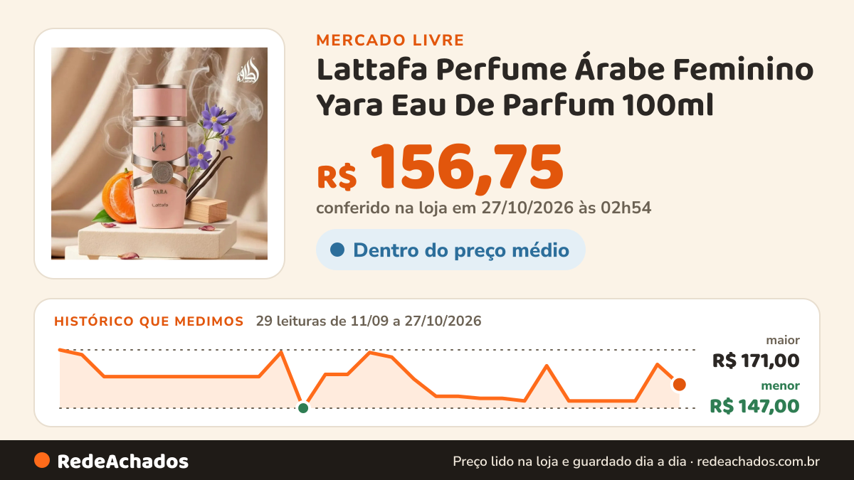 Histórico de preço de Lattafa Perfume Árabe Feminino Yara Eau De Parfum 100ml no Mercado Livre: 29 leituras de 11/09/2026 a 27/10/2026, menor R$ 147,00, maior R$ 171,00; R$ 156,75 conferido em 27/10/2026 às 02h54