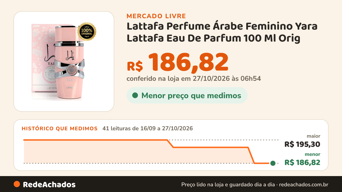 Histórico de preço de Lattafa Perfume Árabe Feminino Yara Lattafa Eau De Parfum 100 Ml Orig no Mercado Livre: 41 leituras de 16/09/2026 a 27/10/2026, menor R$ 186,82, maior R$ 195,30; R$ 186,82 conferido em 27/10/2026 às 02h54