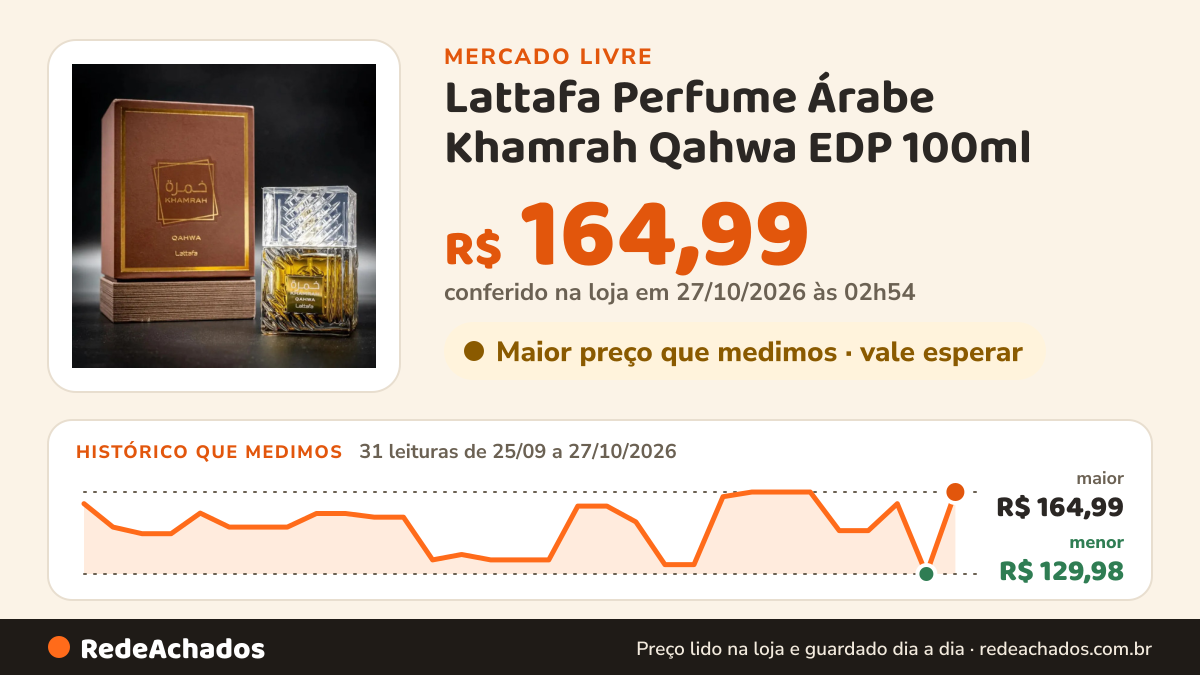 Histórico de preço de Lattafa Perfume Árabe Khamrah Qahwa EDP 100ml no Mercado Livre: 31 leituras de 25/09/2026 a 27/10/2026, menor R$ 129,98, maior R$ 164,99; R$ 164,99 conferido em 27/10/2026 às 02h54