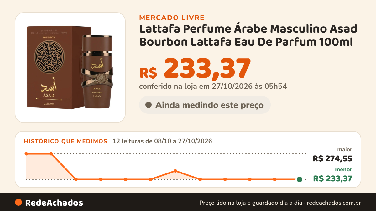 Histórico de preço de Lattafa Perfume Árabe Masculino Asad Bourbon Lattafa Eau De Parfum 100ml no Mercado Livre: 11 leituras de 08/10/2026 a 26/10/2026, menor R$ 233,37, maior R$ 274,55; R$ 233,37 conferido em 26/10/2026 às 18h00