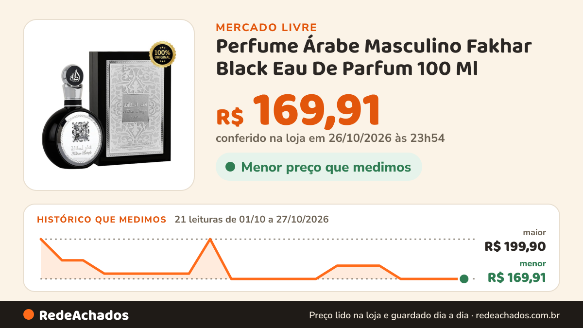 Histórico de preço de Perfume Árabe Masculino Fakhar Black Eau De Parfum 100 Ml no Mercado Livre: 21 leituras de 01/10/2026 a 27/10/2026, menor R$ 169,91, maior R$ 199,90; R$ 169,91 conferido em 26/10/2026 às 23h54