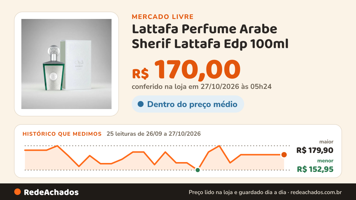 Histórico de preço de Lattafa Perfume Arabe Sherif Lattafa Edp 100ml no Mercado Livre: 25 leituras de 26/09/2026 a 27/10/2026, menor R$ 152,95, maior R$ 179,90; R$ 170,00 conferido em 27/10/2026 às 02h54