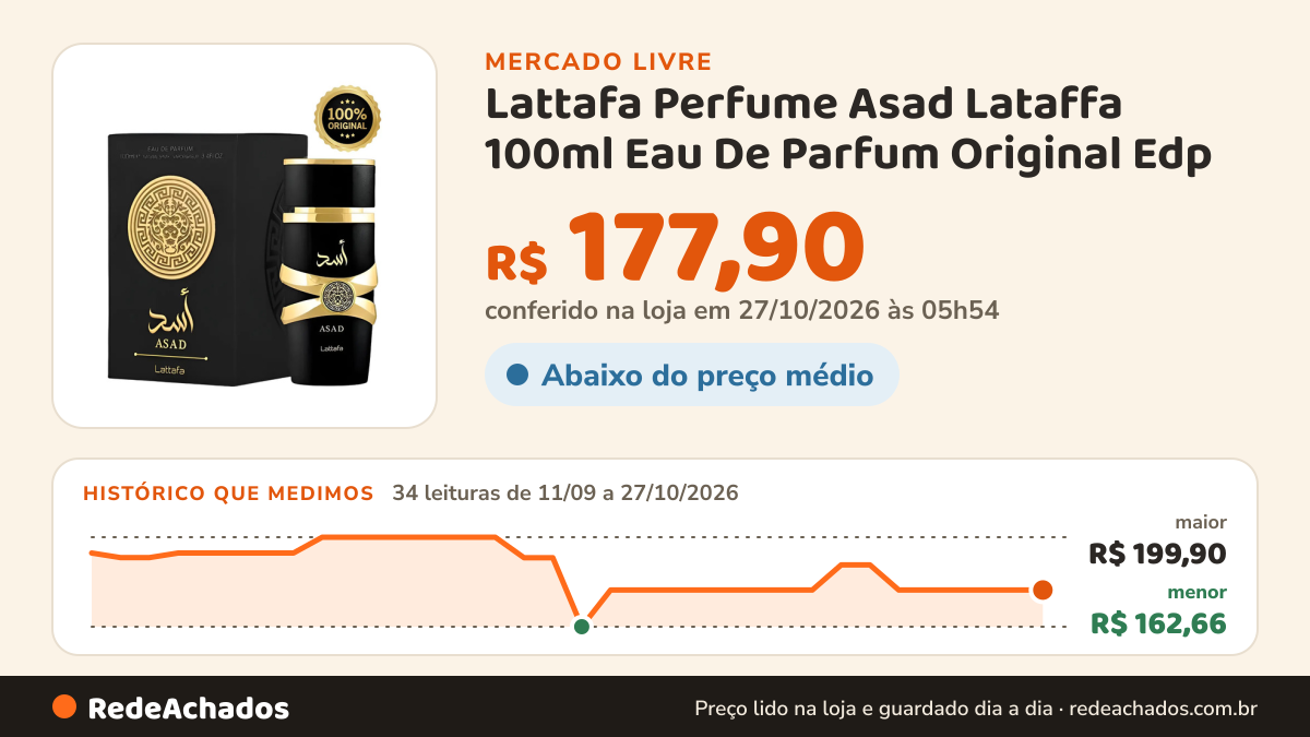 Histórico de preço de Lattafa Perfume Asad Lataffa 100ml Eau De Parfum Original Edp no Mercado Livre: 34 leituras de 11/09/2026 a 27/10/2026, menor R$ 162,66, maior R$ 199,90; R$ 177,90 conferido em 27/10/2026 às 02h54