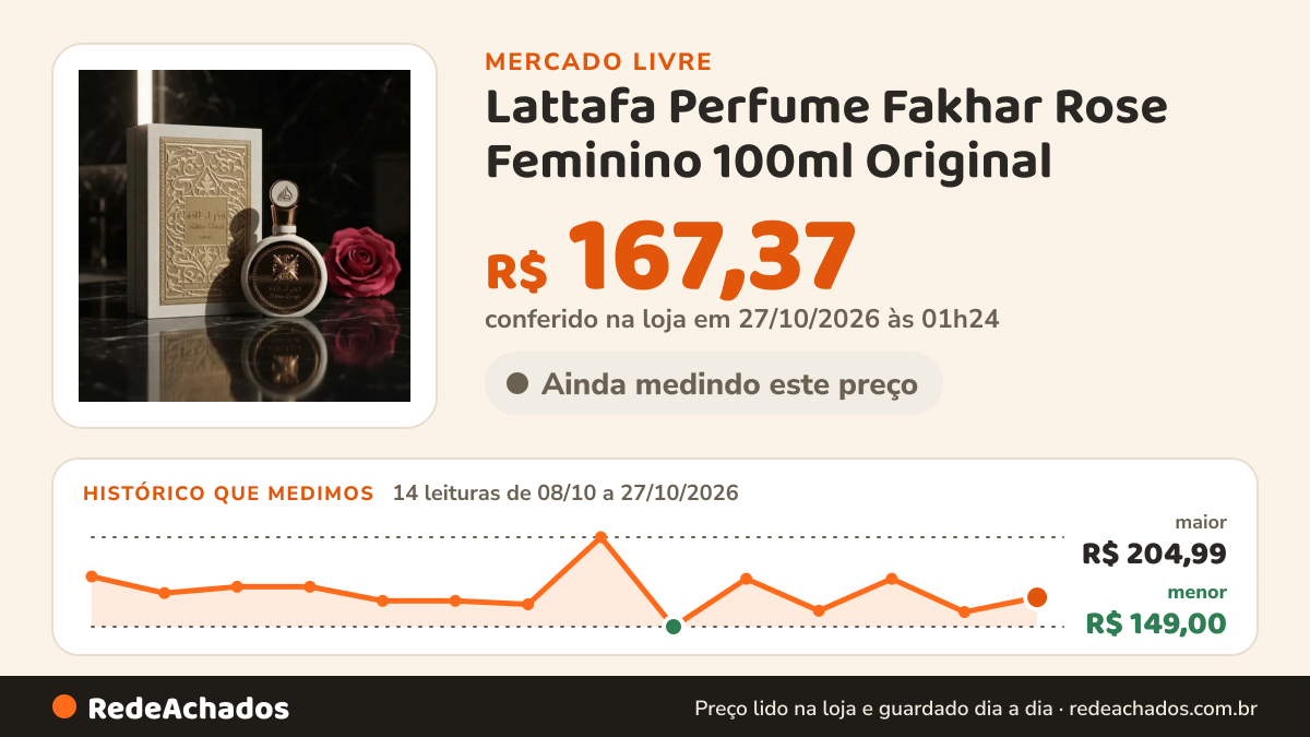 Histórico de preço de Lattafa Perfume Fakhar Rose Feminino 100ml Original no Mercado Livre: 14 leituras de 08/10/2026 a 27/10/2026, menor R$ 149,00, maior R$ 204,99; R$ 167,37 conferido em 27/10/2026 às 01h24