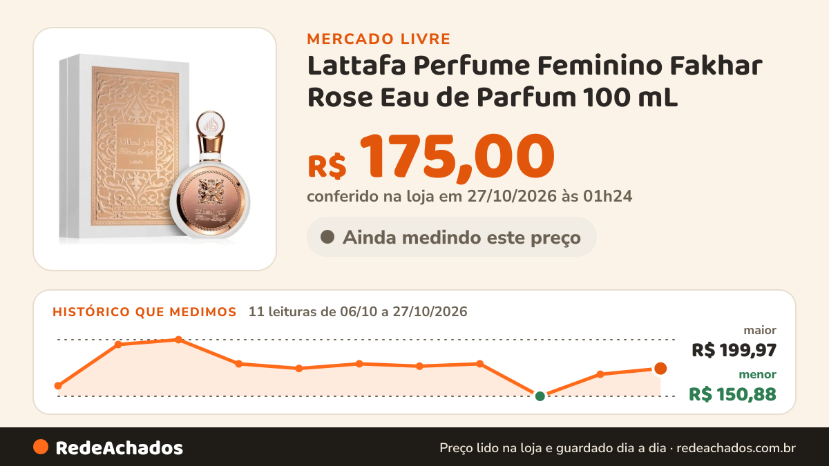 Histórico de preço de Lattafa Perfume Feminino Fakhar Rose Eau de Parfum 100 mL no Mercado Livre: 11 leituras de 06/10/2026 a 27/10/2026, menor R$ 150,88, maior R$ 199,97; R$ 175,00 conferido em 27/10/2026 às 01h24