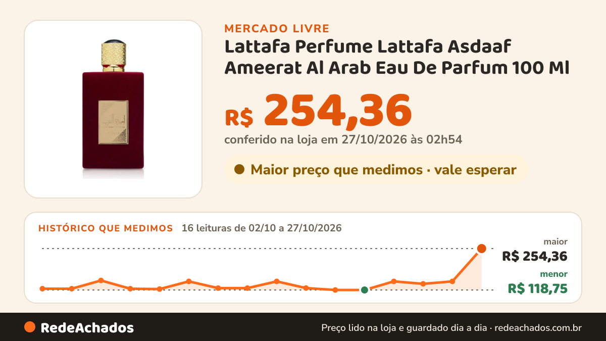 Histórico de preço de Lattafa Perfume Lattafa Asdaaf Ameerat Al Arab Eau De Parfum 100 Ml no Mercado Livre: 16 leituras de 02/10/2026 a 27/10/2026, menor R$ 118,75, maior R$ 254,36; R$ 254,36 conferido em 27/10/2026 às 02h54