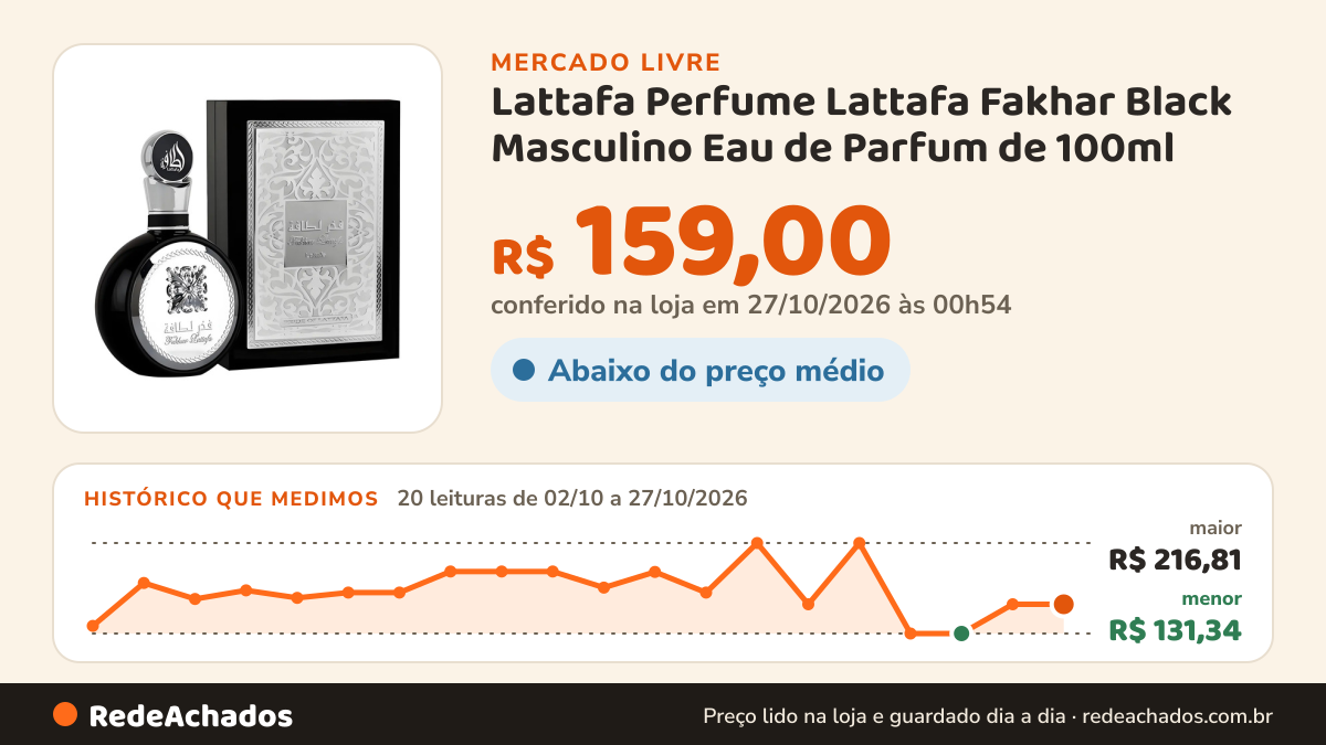 Histórico de preço de Lattafa Perfume Lattafa Fakhar Black Masculino Eau de Parfum de 100ml no Mercado Livre: 20 leituras de 02/10/2026 a 27/10/2026, menor R$ 131,34, maior R$ 216,81; R$ 159,00 conferido em 27/10/2026 às 00h54