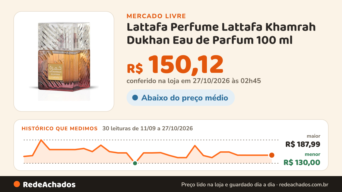 Histórico de preço de Lattafa Perfume Lattafa Khamrah Dukhan Eau de Parfum 100 ml no Mercado Livre: 30 leituras de 11/09/2026 a 27/10/2026, menor R$ 130,00, maior R$ 187,99; R$ 150,12 conferido em 27/10/2026 às 02h45