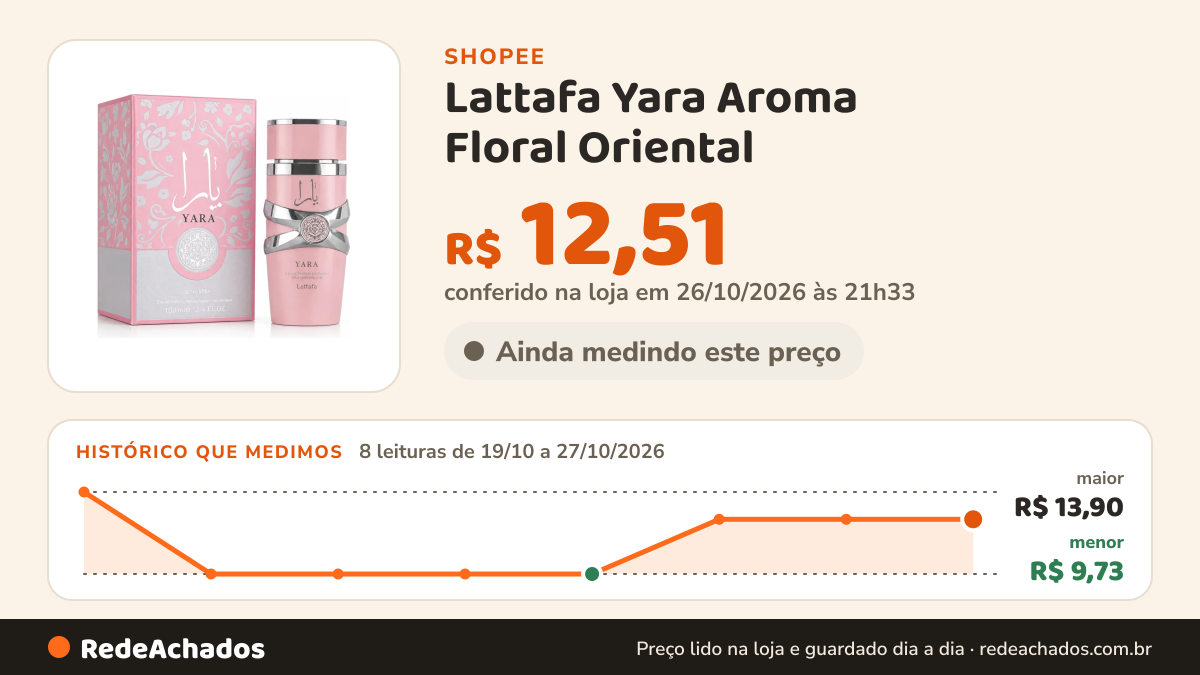 Histórico de preço de Lattafa Yara Aroma Floral Oriental na Shopee: 8 leituras de 19/10/2026 a 27/10/2026, menor R$ 9,73, maior R$ 13,90; R$ 12,51 conferido em 26/10/2026 às 21h33