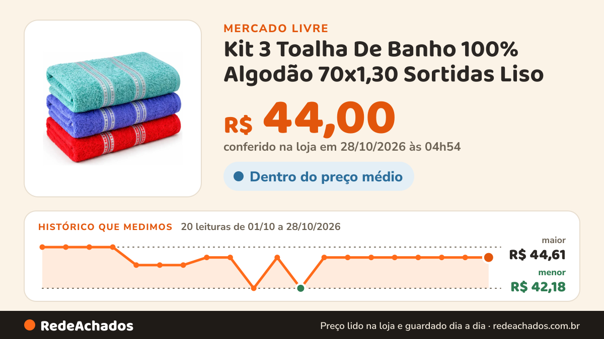 Histórico de preço de Kit 3 Toalha De Banho 100% Algodão 70x1,30 Sortidas Liso no Mercado Livre: 19 leituras de 01/10/2026 a 24/10/2026, menor R$ 42,18, maior R$ 44,61