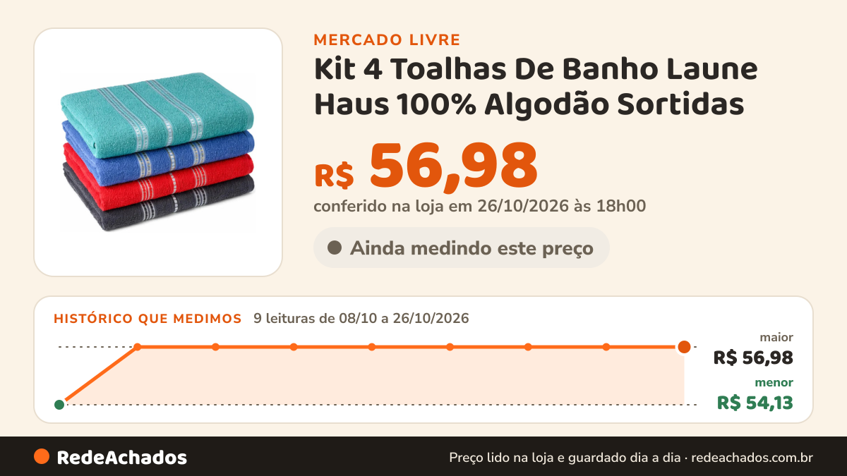 Histórico de preço de Kit 4 Toalhas De Banho Laune Haus 100% Algodão Sortidas no Mercado Livre: 9 leituras de 08/10/2026 a 26/10/2026, menor R$ 54,13, maior R$ 56,98; R$ 56,98 conferido em 26/10/2026 às 18h00