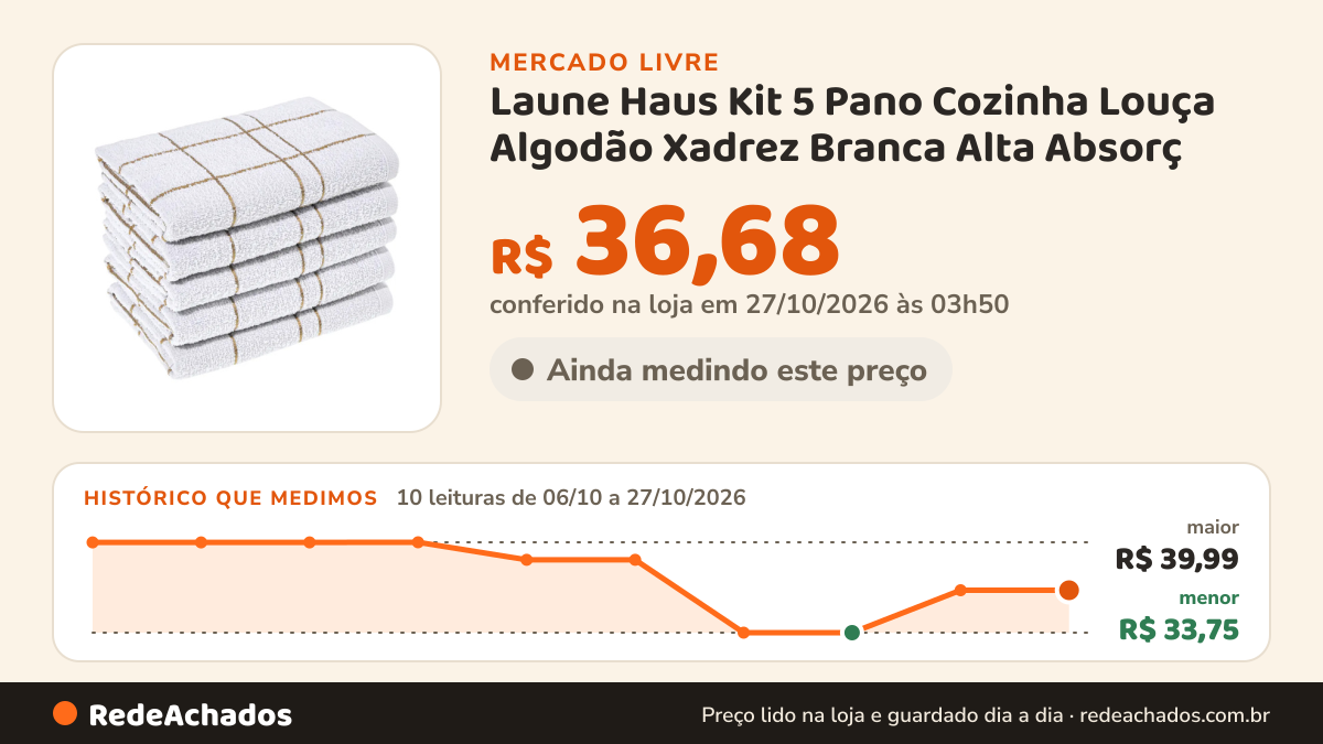 Histórico de preço de Laune Haus Kit 5 Pano Cozinha Louça Algodão Xadrez Branca Alta Absorç no Mercado Livre: 10 leituras de 06/10/2026 a 27/10/2026, menor R$ 33,75, maior R$ 39,99; R$ 36,68 conferido em 27/10/2026 às 03h50