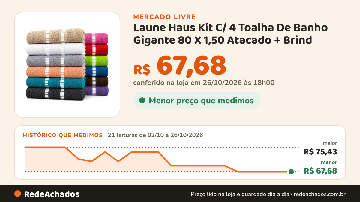 Histórico de preço de Laune Haus Kit C/ 4 Toalha De Banho Gigante 80 X 1,50 Atacado + Brind no Mercado Livre: 21 leituras de 02/10/2026 a 26/10/2026, menor R$ 67,68, maior R$ 75,43; R$ 67,68 conferido em 26/10/2026 às 18h00
