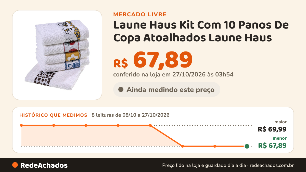 Histórico de preço de Laune Haus Kit Com 10 Panos De Copa Atoalhados Laune Haus no Mercado Livre: 8 leituras de 08/10/2026 a 27/10/2026, menor R$ 67,89, maior R$ 69,99; R$ 67,89 conferido em 27/10/2026 às 03h54