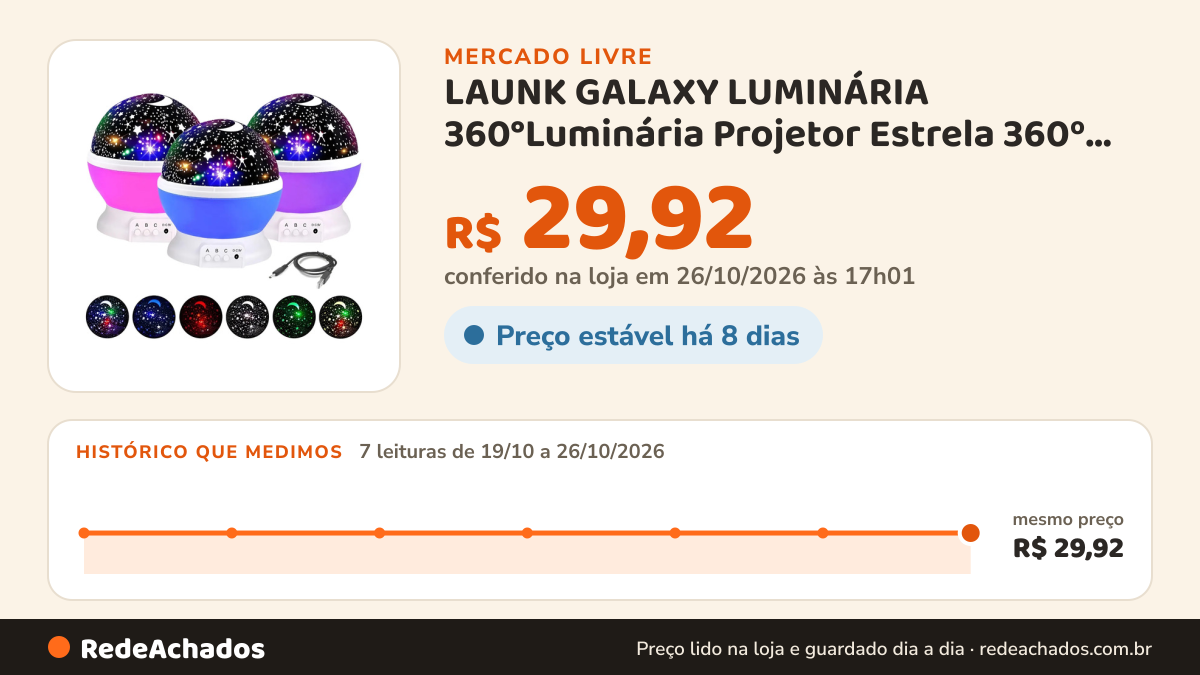 Histórico de preço de LAUNK GALAXY LUMINÁRIA 360°Luminária Projetor Estrela 360º Galaxy Ab no Mercado Livre: 7 leituras de 19/10/2026 a 26/10/2026, mesmo preço, R$ 29,92, em todas; R$ 29,92 conferido em 26/10/2026 às 17h01