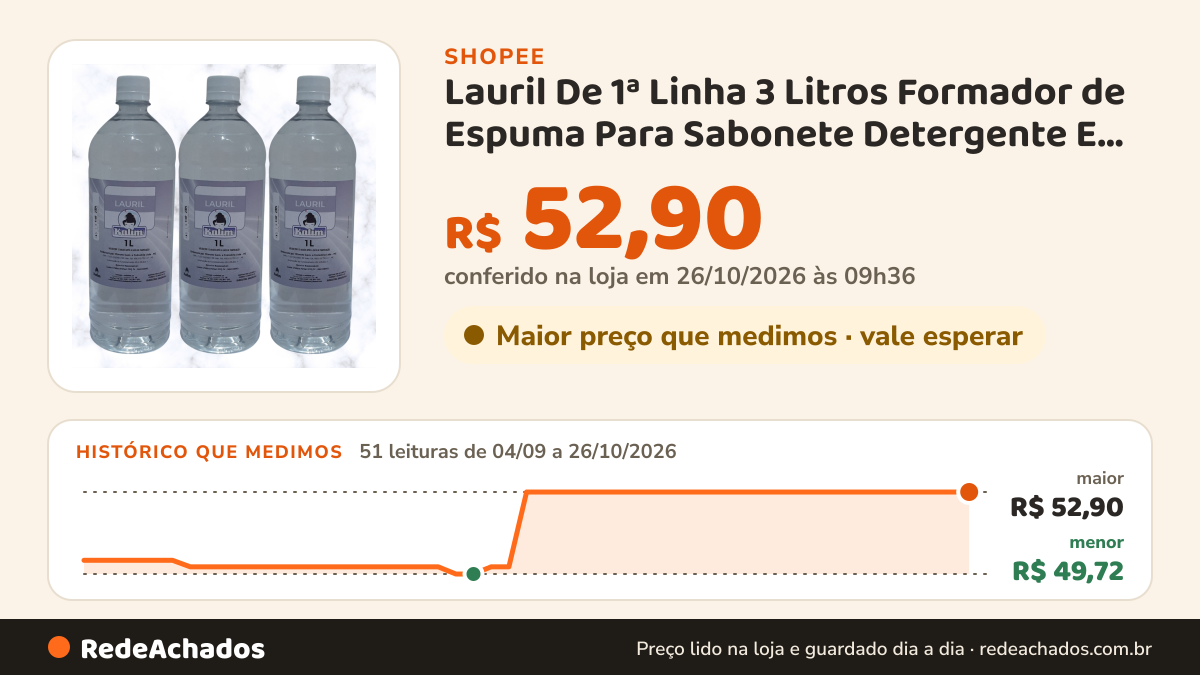 Histórico de preço de Lauril De 1ª Linha 3 Litros Formador de Espuma Para Sabonete Detergente E Sabão na Shopee: 51 leituras de 04/09/2026 a 26/10/2026, menor R$ 49,72, maior R$ 52,90; R$ 52,90 conferido em 26/10/2026 às 09h36