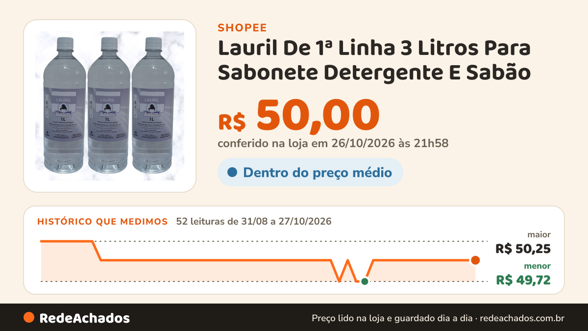 Histórico de preço de Lauril De 1ª Linha 3 Litros Para Sabonete Detergente E Sabão na Shopee: 52 leituras de 31/08/2026 a 27/10/2026, menor R$ 49,72, maior R$ 50,25; R$ 50,00 conferido em 26/10/2026 às 21h58