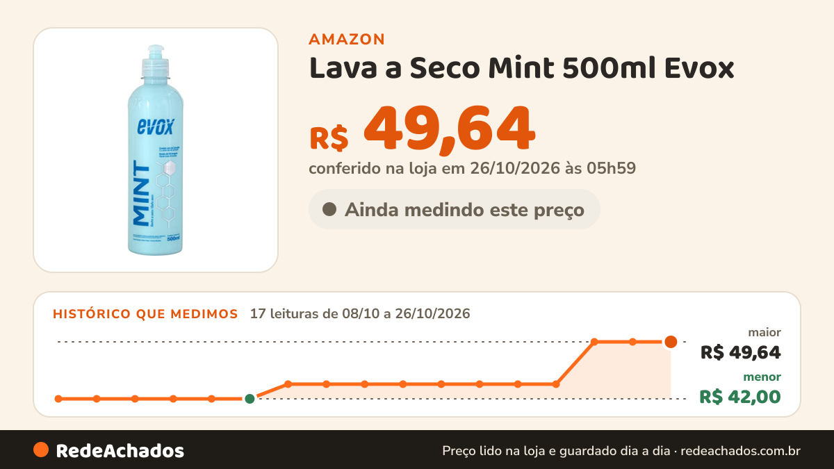 Histórico de preço de Lava a Seco Mint 500ml Evox na Amazon: 17 leituras de 08/10/2026 a 26/10/2026, menor R$ 42,00, maior R$ 49,64; R$ 49,64 conferido em 26/10/2026 às 05h59