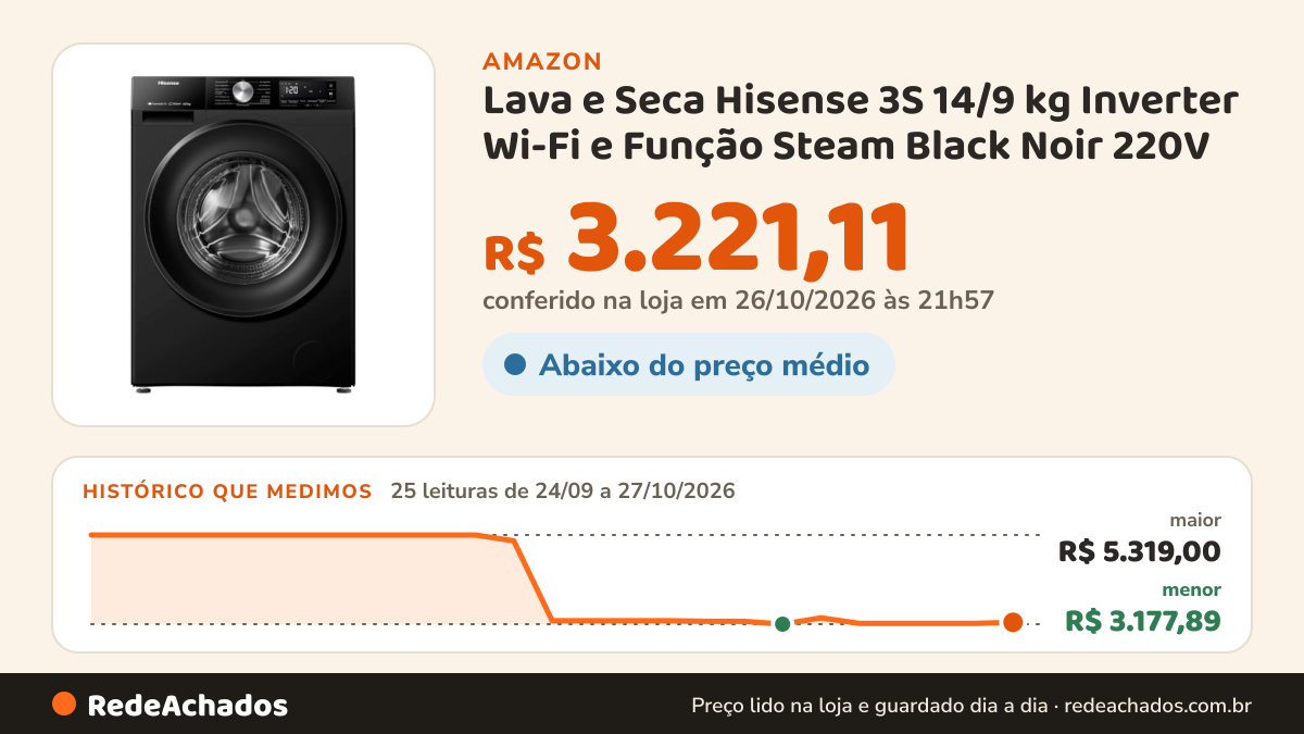 Histórico de preço de Lava e Seca Hisense 3S 14/9 kg Inverter Wi-Fi e Função Steam Black Noir 220V - WD3S1443BB2 na Amazon: 25 leituras de 24/09/2026 a 27/10/2026, menor R$ 3.177,89, maior R$ 5.319,00; R$ 3.221,11 conferido em 26/10/2026 às 21h57