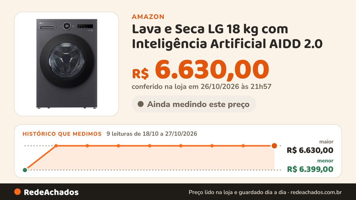Histórico de preço de Lava e Seca LG 18 kg com Inteligência Artificial AIDD 2.0 - WD18GNT na Amazon: 9 leituras de 18/10/2026 a 27/10/2026, menor R$ 6.399,00, maior R$ 6.630,00; R$ 6.630,00 conferido em 26/10/2026 às 21h57