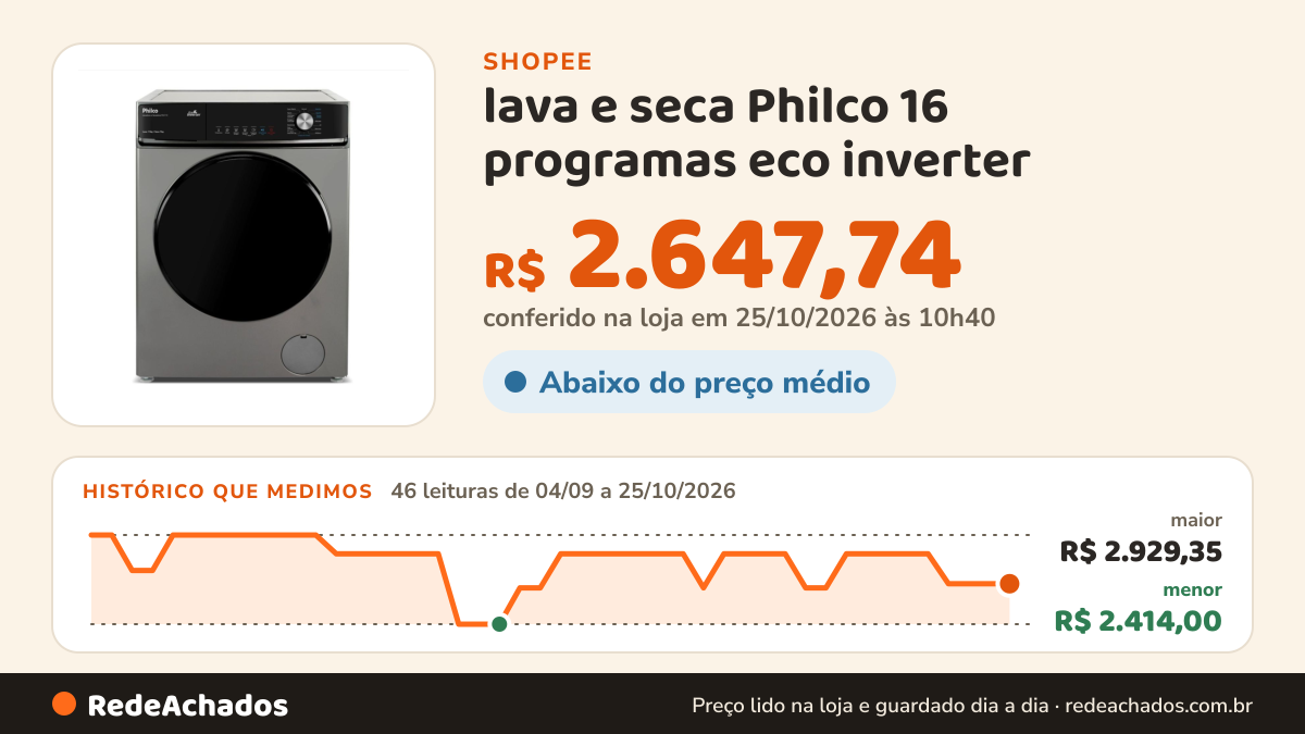 Histórico de preço de lava e seca Philco 16 programas eco inverter na Shopee: 46 leituras de 04/09/2026 a 25/10/2026, menor R$ 2.414,00, maior R$ 2.929,35; R$ 2.647,74 conferido em 25/10/2026 às 10h40