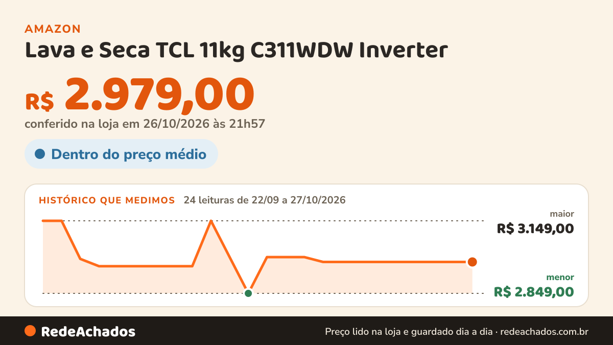 Histórico de preço de Lava e Seca TCL 11kg C311WDW Inverter na Amazon: 24 leituras de 22/09/2026 a 27/10/2026, menor R$ 2.849,00, maior R$ 3.149,00; R$ 2.979,00 conferido em 26/10/2026 às 21h57