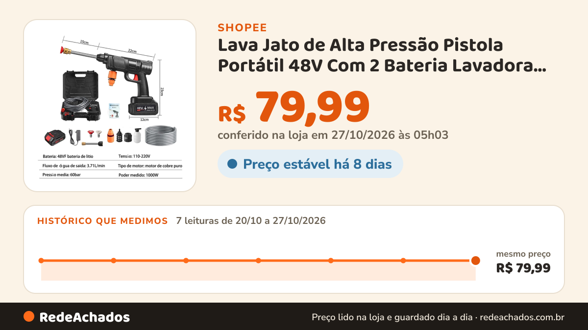 Histórico de preço de Lava Jato de Alta Pressão Pistola Portátil 48V Com 2 Bateria Lavadora Profissional Sem Fio… na Shopee: 7 leituras de 20/10/2026 a 27/10/2026, mesmo preço, R$ 79,99, em todas; R$ 79,99 conferido em 27/10/2026 às 05h03