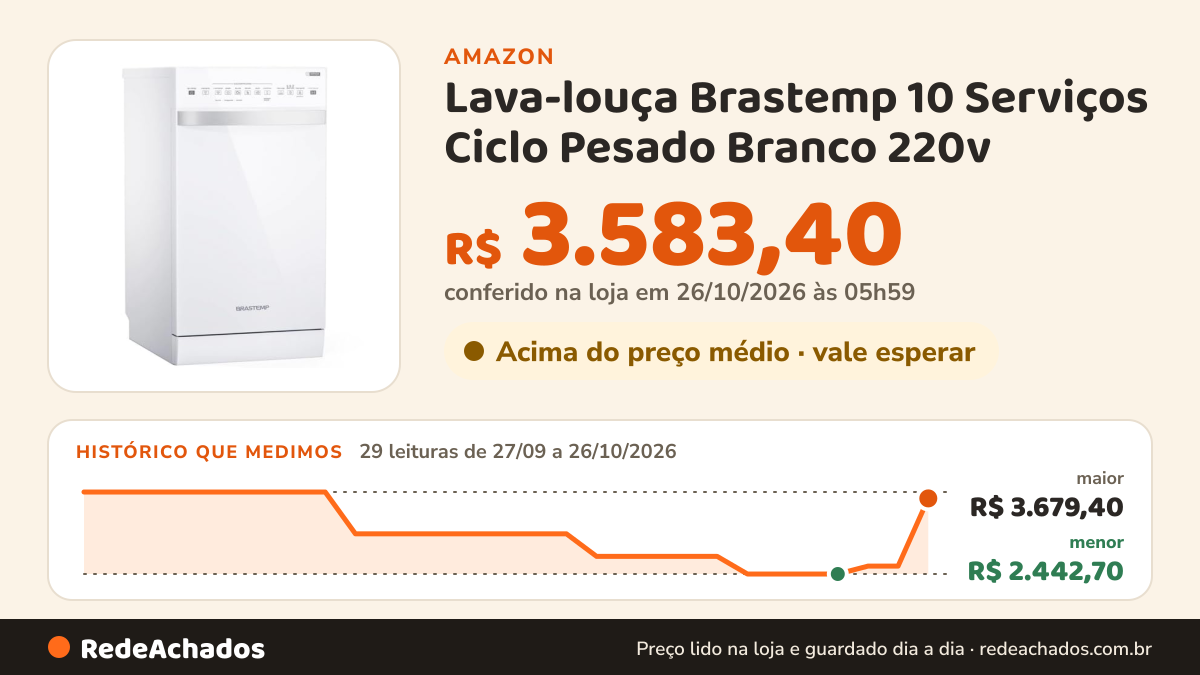 Histórico de preço de Lava-louça Brastemp 10 Serviços Ciclo Pesado Branco 220v na Amazon: 29 leituras de 27/09/2026 a 26/10/2026, menor R$ 2.442,70, maior R$ 3.679,40; R$ 3.583,40 conferido em 26/10/2026 às 05h59