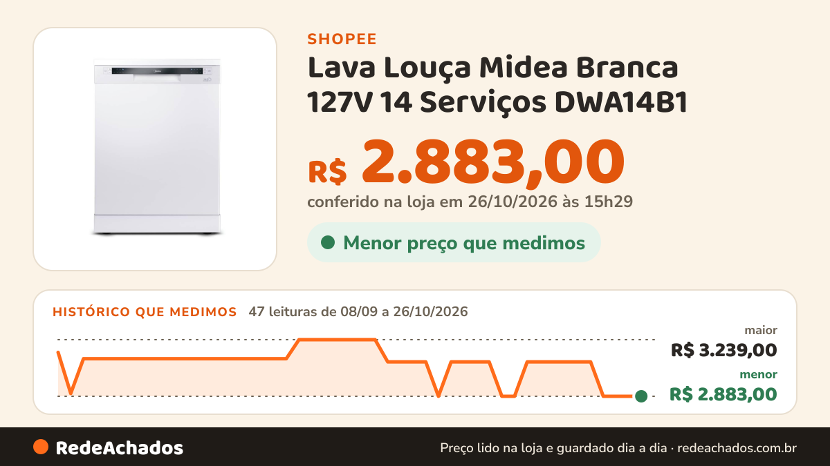 Histórico de preço de Lava Louça Midea Branca 127V 14 Serviços DWA14B1 na Shopee: 47 leituras de 08/09/2026 a 26/10/2026, menor R$ 2.883,00, maior R$ 3.239,00; R$ 2.883,00 conferido em 26/10/2026 às 15h29
