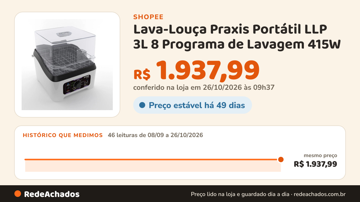 Histórico de preço de Lava-Louça Praxis Portátil LLP 3L 8 Programa de Lavagem 415W na Shopee: 46 leituras de 08/09/2026 a 26/10/2026, mesmo preço, R$ 1.937,99, em todas; R$ 1.937,99 conferido em 26/10/2026 às 09h37