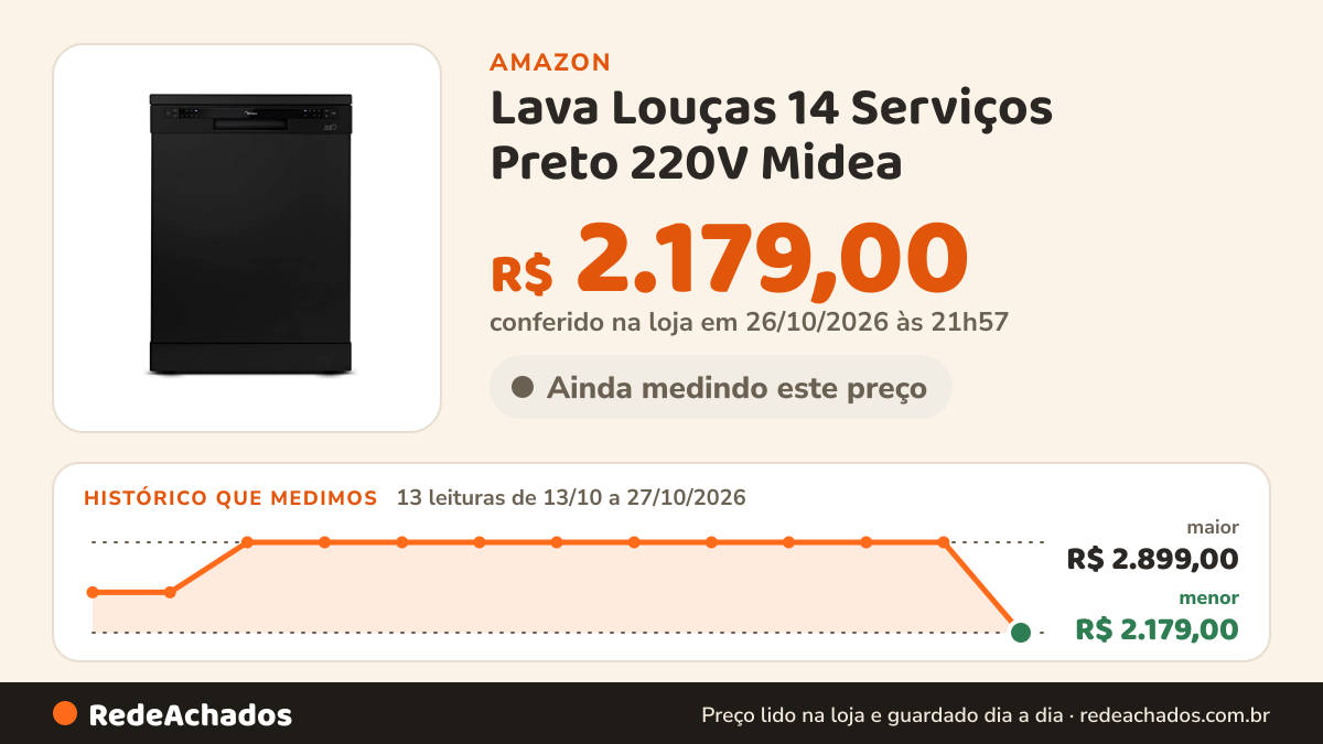 Histórico de preço de Lava Louças 14 Serviços Preto 220V Midea na Amazon: 13 leituras de 13/10/2026 a 27/10/2026, menor R$ 2.179,00, maior R$ 2.899,00; R$ 2.179,00 conferido em 26/10/2026 às 21h57