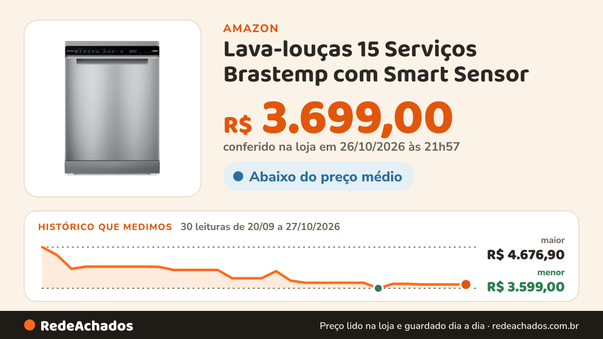 Histórico de preço de Lava-louças 15 Serviços Brastemp com Smart Sensor - BLF61AR 220v na Amazon: 30 leituras de 20/09/2026 a 27/10/2026, menor R$ 3.599,00, maior R$ 4.676,90; R$ 3.699,00 conferido em 26/10/2026 às 21h57