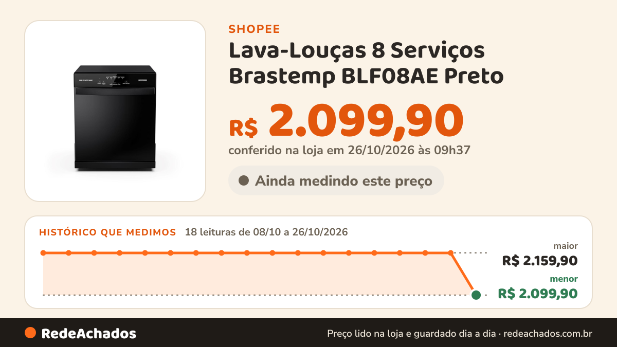 Histórico de preço de Lava-Louças 8 Serviços Brastemp BLF08AE Preto na Shopee: 18 leituras de 08/10/2026 a 26/10/2026, menor R$ 2.099,90, maior R$ 2.159,90; R$ 2.099,90 conferido em 26/10/2026 às 09h37