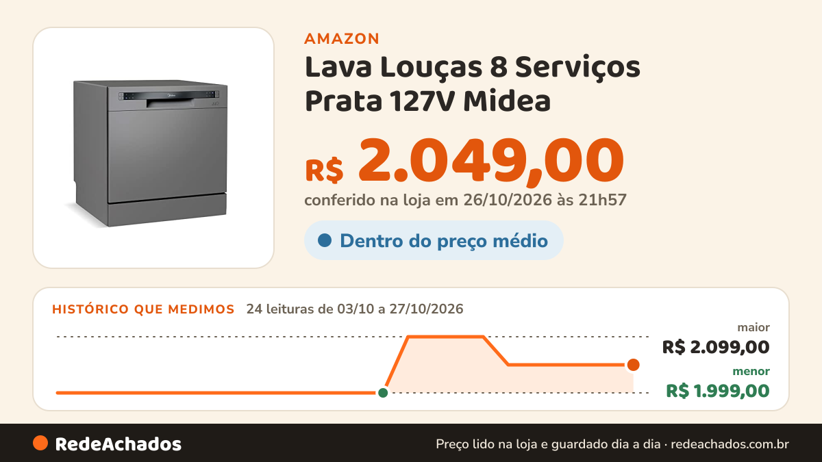 Histórico de preço de Lava Louças 8 Serviços Prata 127V Midea na Amazon: 24 leituras de 03/10/2026 a 27/10/2026, menor R$ 1.999,00, maior R$ 2.099,00; R$ 2.049,00 conferido em 26/10/2026 às 21h57