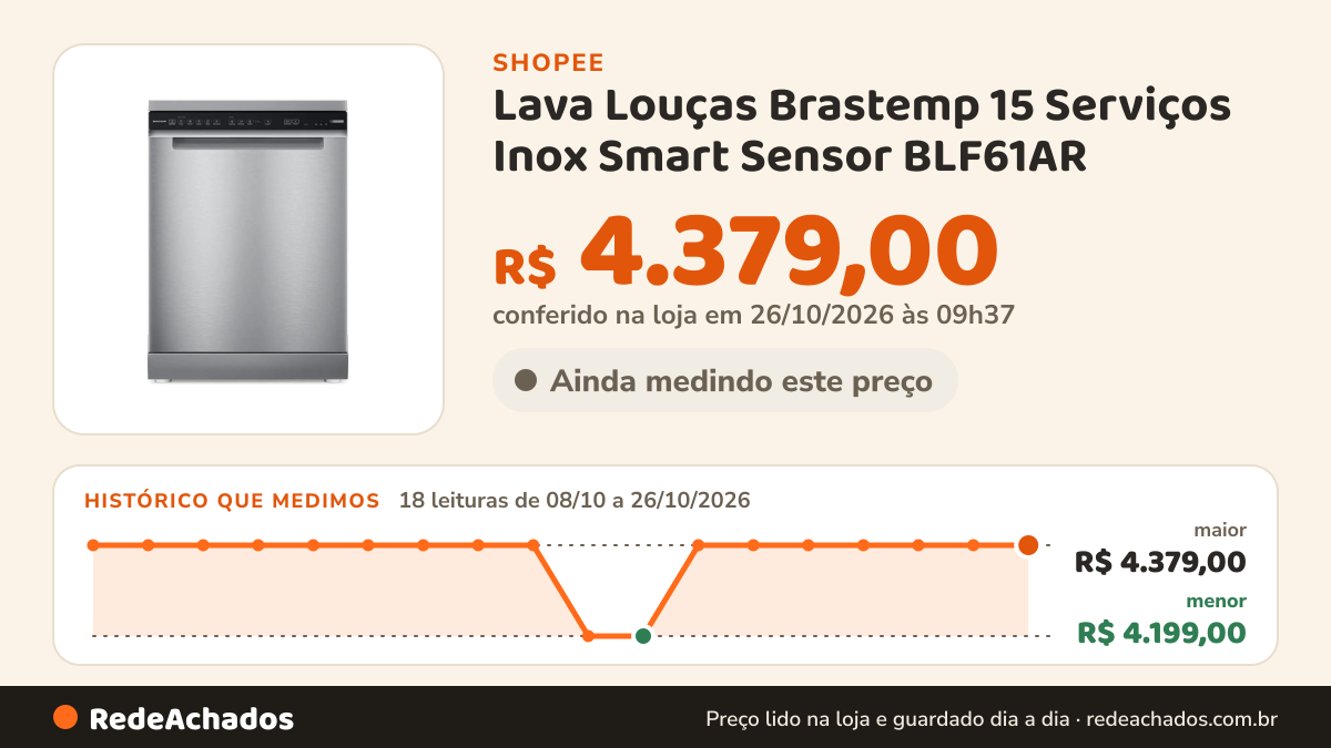 Histórico de preço de Lava Louças Brastemp 15 Serviços Inox Smart Sensor BLF61AR na Shopee: 18 leituras de 08/10/2026 a 26/10/2026, menor R$ 4.199,00, maior R$ 4.379,00; R$ 4.379,00 conferido em 26/10/2026 às 09h37