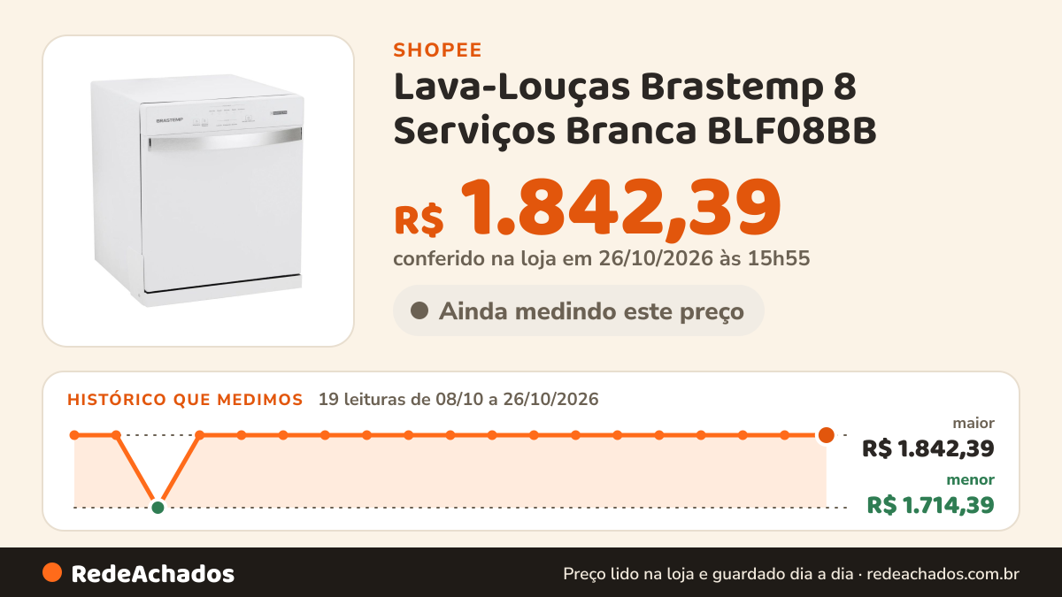 Histórico de preço de Lava-Louças Brastemp 8 Serviços Branca BLF08BB na Shopee: 18 leituras de 08/10/2026 a 25/10/2026, menor R$ 1.714,39, maior R$ 1.842,39; R$ 1.842,39 conferido em 25/10/2026 às 10h52