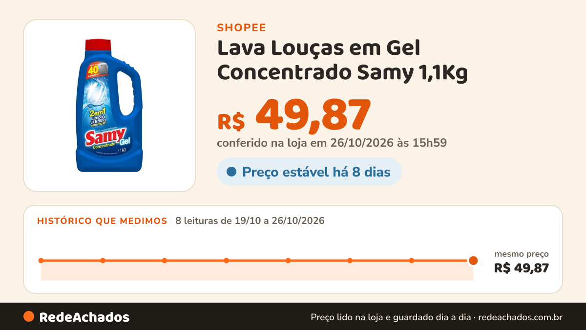 Histórico de preço de Lava Louças em Gel Concentrado Samy 1,1Kg na Shopee: 8 leituras de 19/10/2026 a 26/10/2026, mesmo preço, R$ 49,87, em todas; R$ 49,87 conferido em 26/10/2026 às 15h59