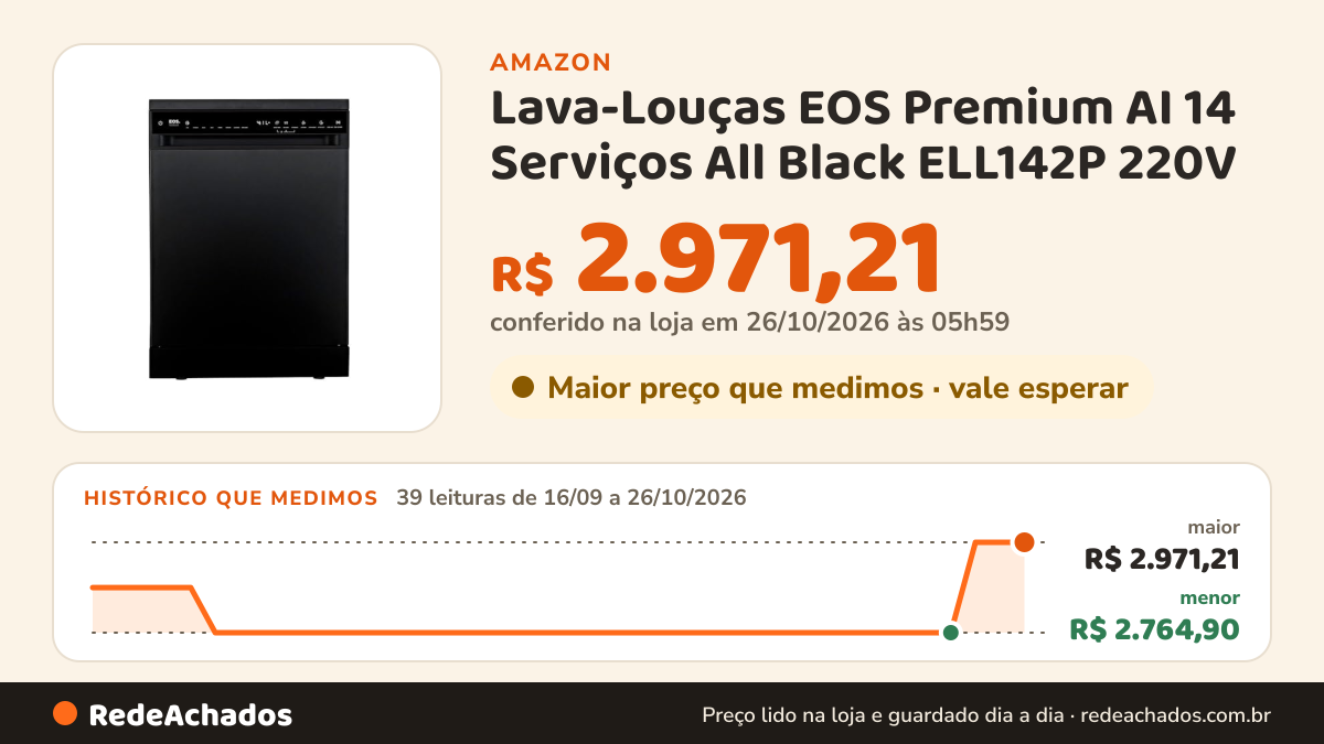Histórico de preço de Lava-Louças EOS Premium AI 14 Serviços All Black ELL142P 220V na Amazon: 39 leituras de 16/09/2026 a 26/10/2026, menor R$ 2.764,90, maior R$ 2.971,21; R$ 2.971,21 conferido em 26/10/2026 às 05h59