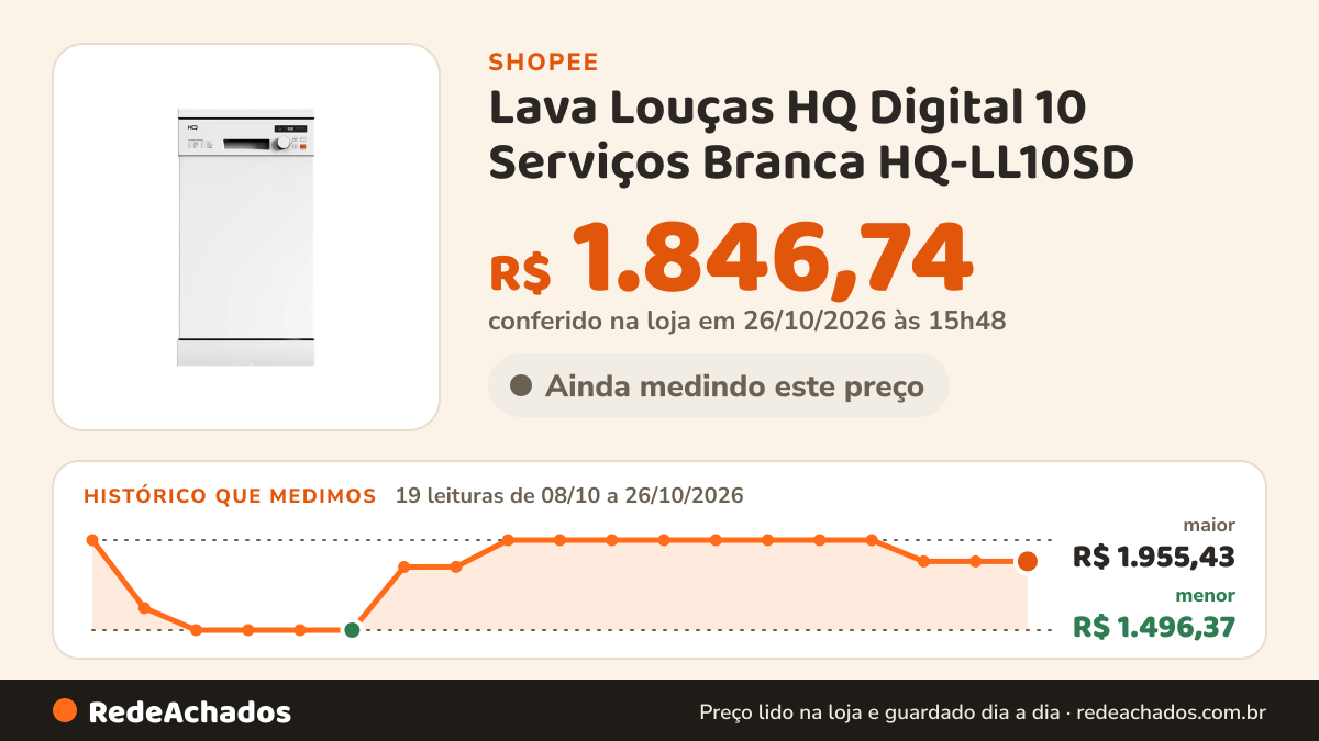 Histórico de preço de Lava Louças HQ Digital 10 Serviços Branca HQ-LL10SD na Shopee: 19 leituras de 08/10/2026 a 26/10/2026, menor R$ 1.496,37, maior R$ 1.955,43; R$ 1.846,74 conferido em 26/10/2026 às 15h48