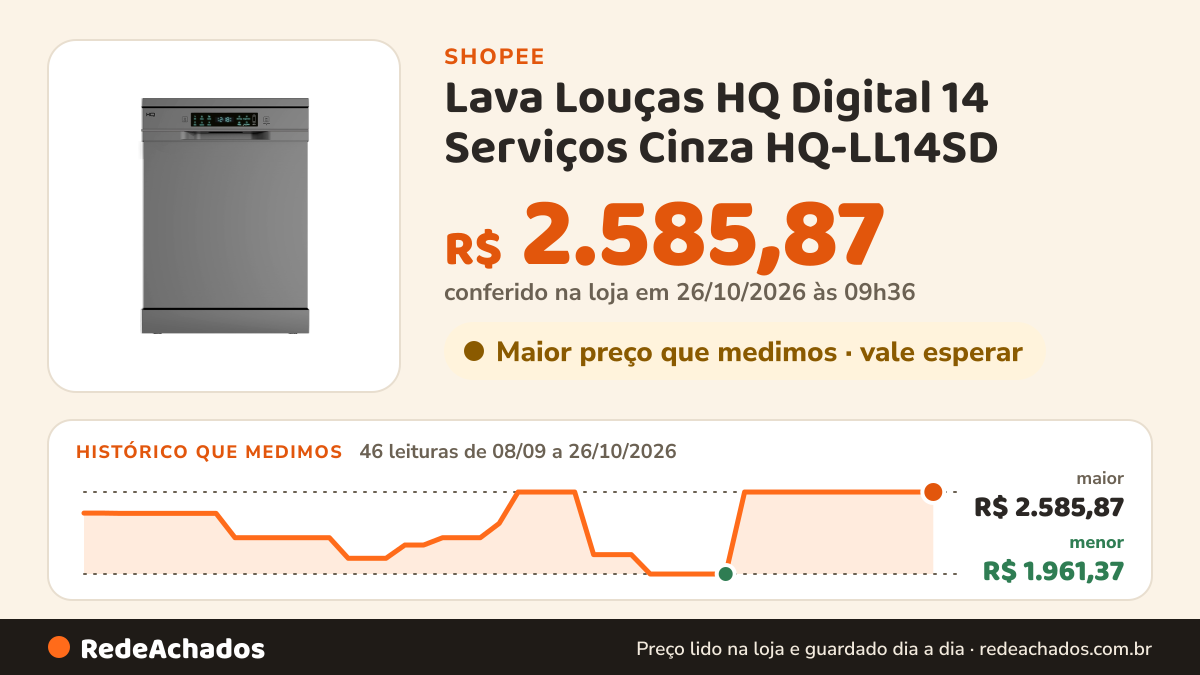Histórico de preço de Lava Louças HQ Digital 14 Serviços Cinza HQ-LL14SD na Shopee: 46 leituras de 08/09/2026 a 26/10/2026, menor R$ 1.961,37, maior R$ 2.585,87; R$ 2.585,87 conferido em 26/10/2026 às 09h36