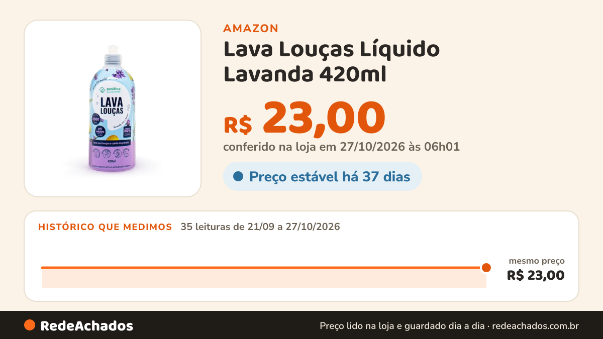 Histórico de preço de Lava Louças Líquido Lavanda 420ml na Amazon: 35 leituras de 21/09/2026 a 27/10/2026, mesmo preço, R$ 23,00, em todas; R$ 23,00 conferido em 27/10/2026 às 06h01