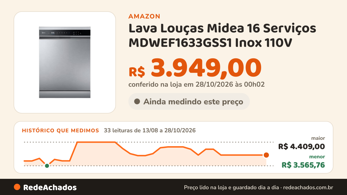 Histórico de preço de Lava Louças Midea 16 Serviços MDWEF1633GSS1 Inox 110V na Amazon: 32 leituras de 13/08/2026 a 27/10/2026, menor R$ 3.565,76, maior R$ 4.409,00; R$ 3.949,00 conferido em 26/10/2026 às 21h57
