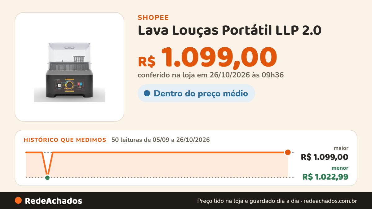 Histórico de preço de Lava Louças Portátil LLP 2.0 - Praxis Eletrodomésticos na Shopee: 50 leituras de 05/09/2026 a 26/10/2026, menor R$ 1.022,99, maior R$ 1.099,00; R$ 1.099,00 conferido em 26/10/2026 às 09h36