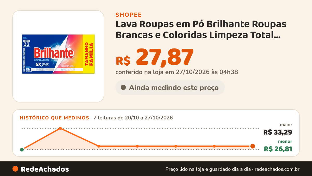 Histórico de preço de Lava Roupas em Pó Brilhante Roupas Brancas e Coloridas Limpeza Total 2,2kg na Shopee: 7 leituras de 20/10/2026 a 27/10/2026, menor R$ 26,81, maior R$ 33,29; R$ 27,87 conferido em 27/10/2026 às 04h38