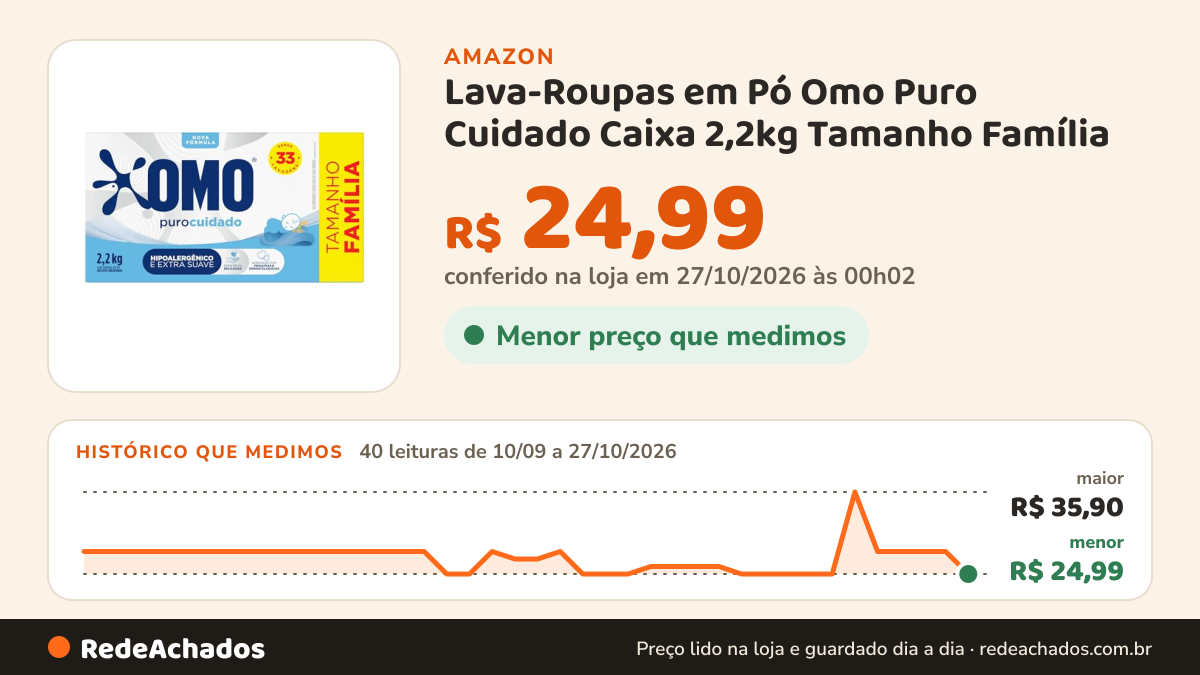 Histórico de preço de Lava-Roupas em Pó Omo Puro Cuidado Caixa 2,2kg Tamanho Família na Amazon: 40 leituras de 10/09/2026 a 27/10/2026, menor R$ 24,99, maior R$ 35,90; R$ 24,99 conferido em 27/10/2026 às 00h02