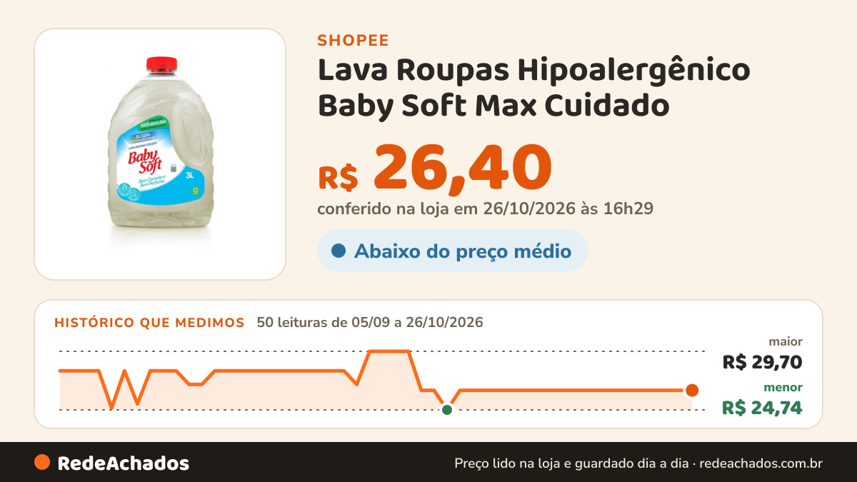 Histórico de preço de Lava Roupas Hipoalergênico Baby Soft Max Cuidado - 3L na Shopee: 50 leituras de 05/09/2026 a 26/10/2026, menor R$ 24,74, maior R$ 29,70; R$ 26,40 conferido em 26/10/2026 às 16h29